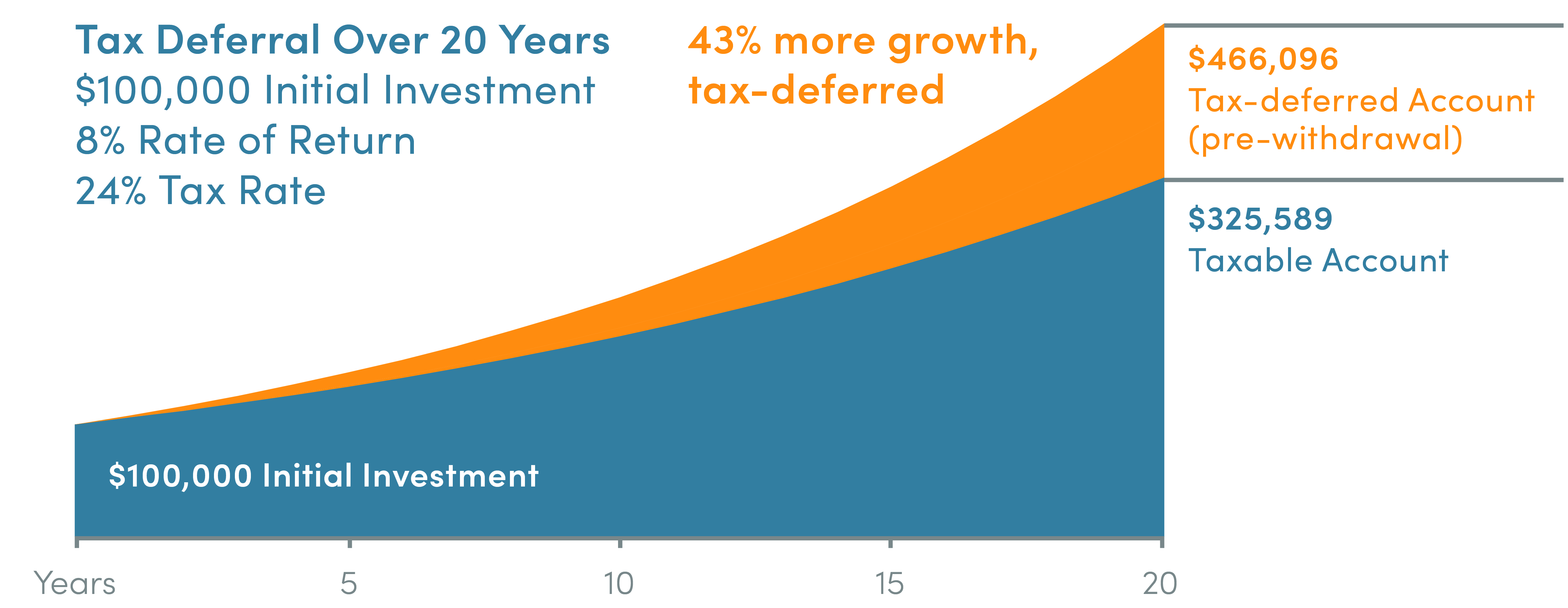 The Power of Tax Deferral