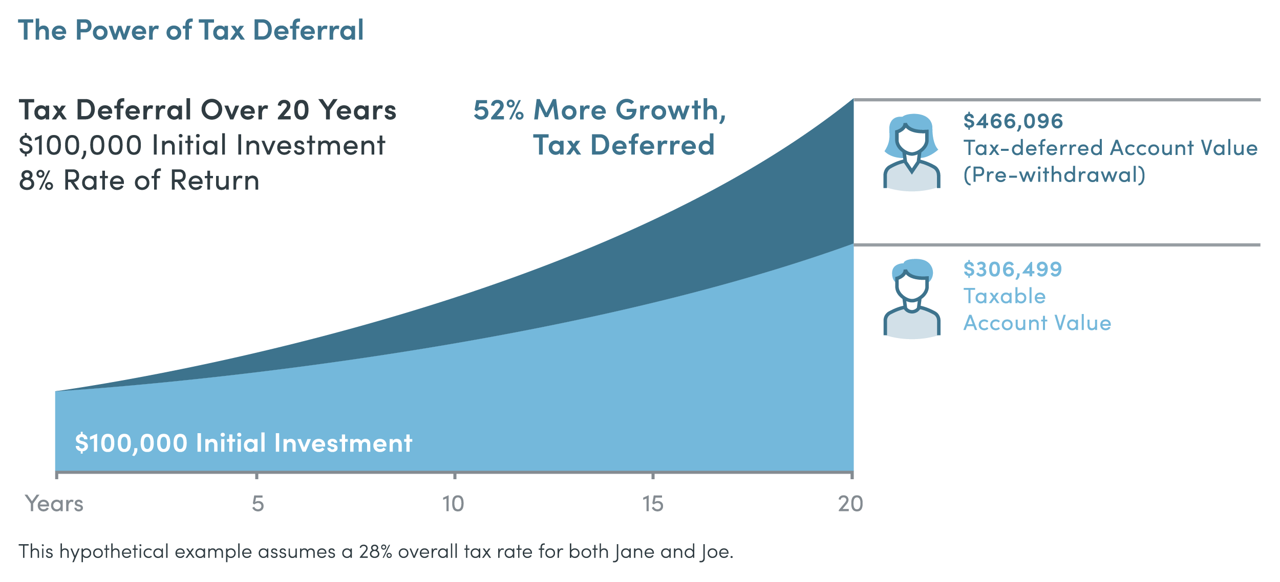 tax-deferred growth