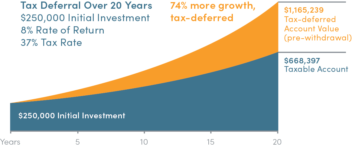 tax-deferred growth