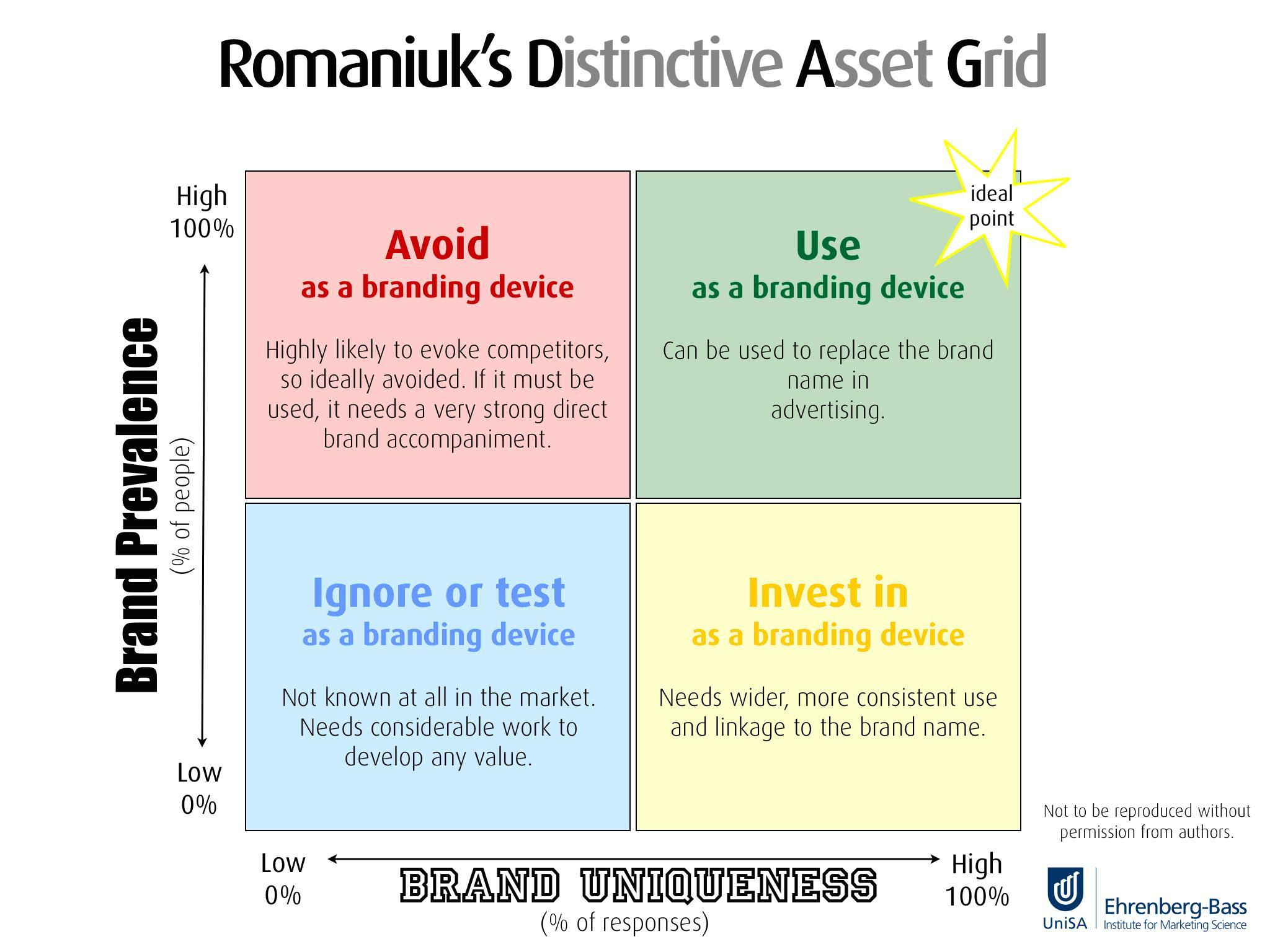 distinctive asset grid