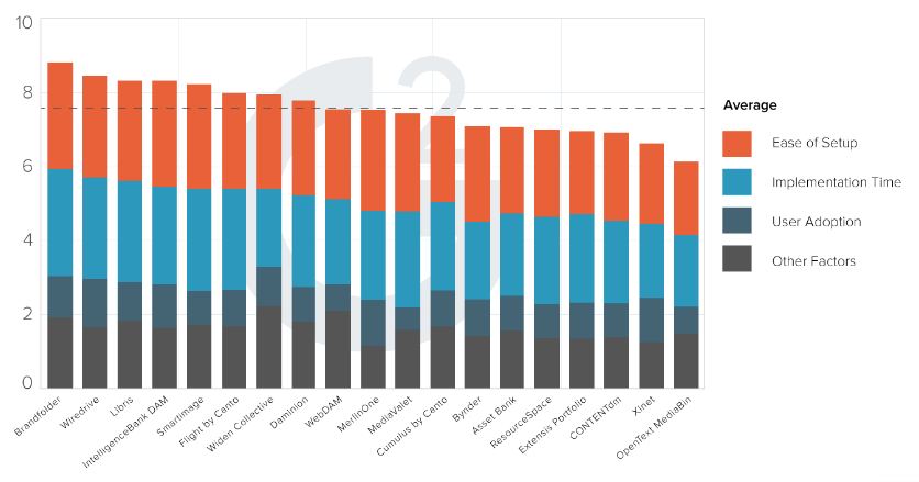 bar graph displaying time to onboard customers