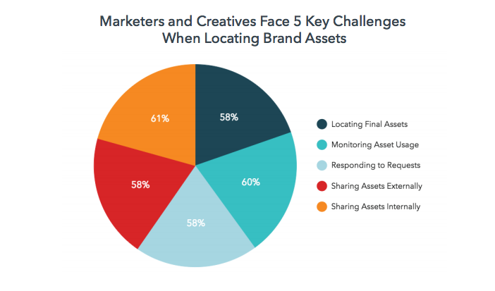 pie graph showing the 5 key challenges of locating brand assets for marketers and creatives