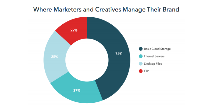 pie graph showing where marketers and creatives store their assets