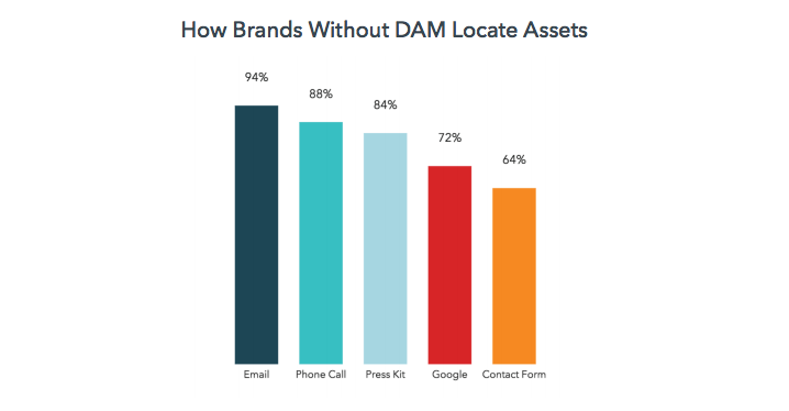 bar graph showing the methods of finding assets