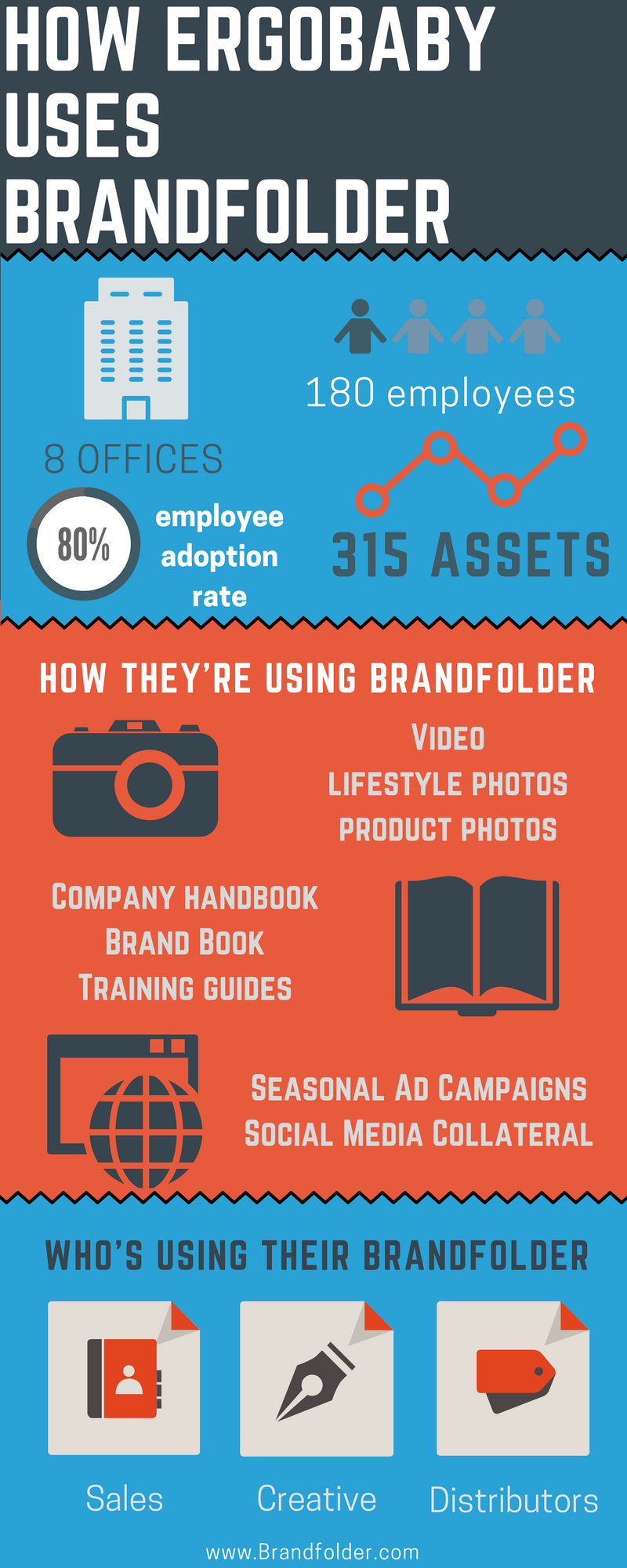 chart depicting how Ergobaby uses Brandfolder