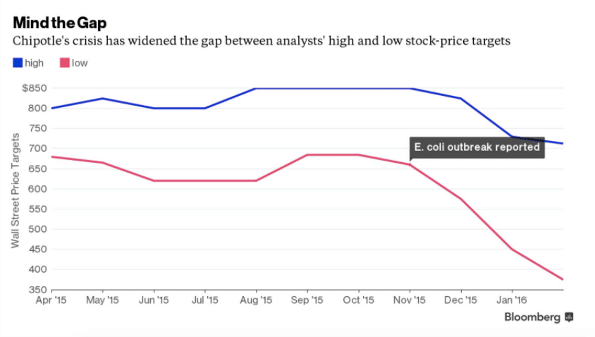 Chipotle stock graph analysis