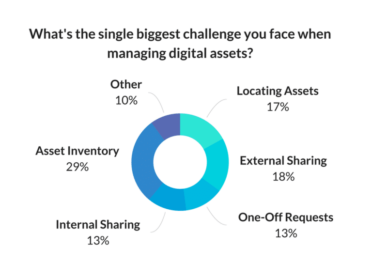 Chart displaying the biggest challenges of managing digital assets