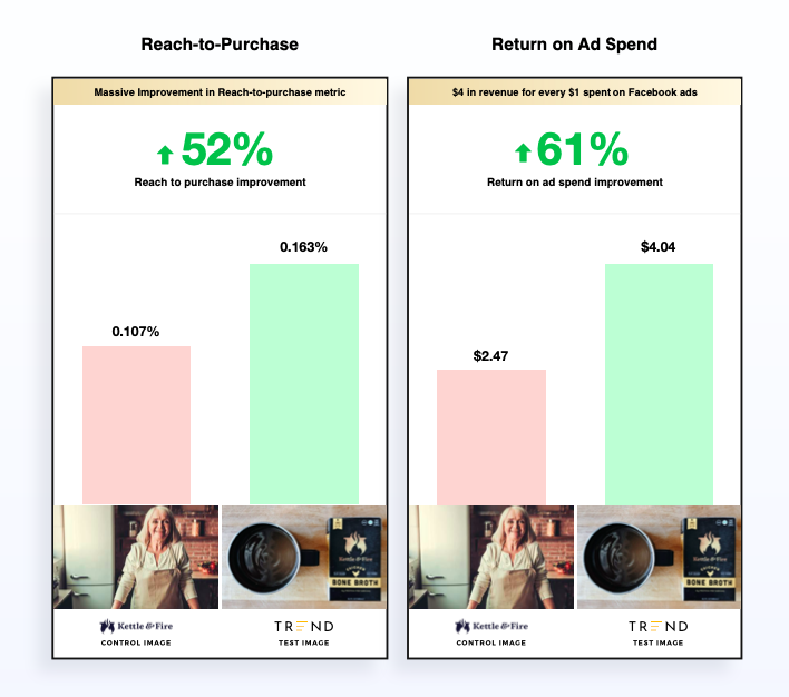 return and spend improvement graph