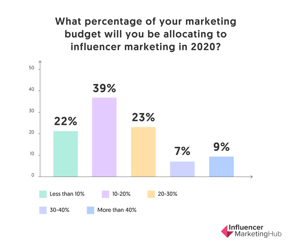 influencer marketing budget graph