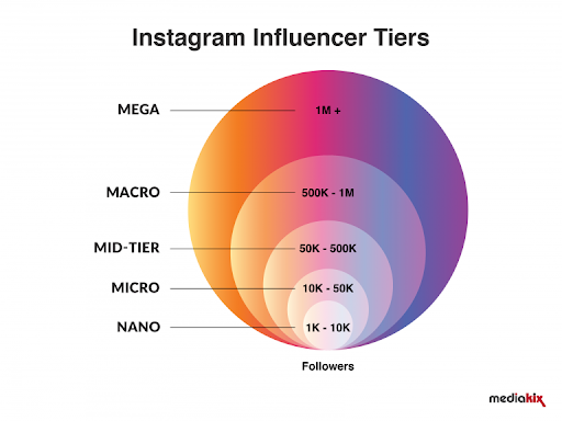 instagram influencer tiers graph