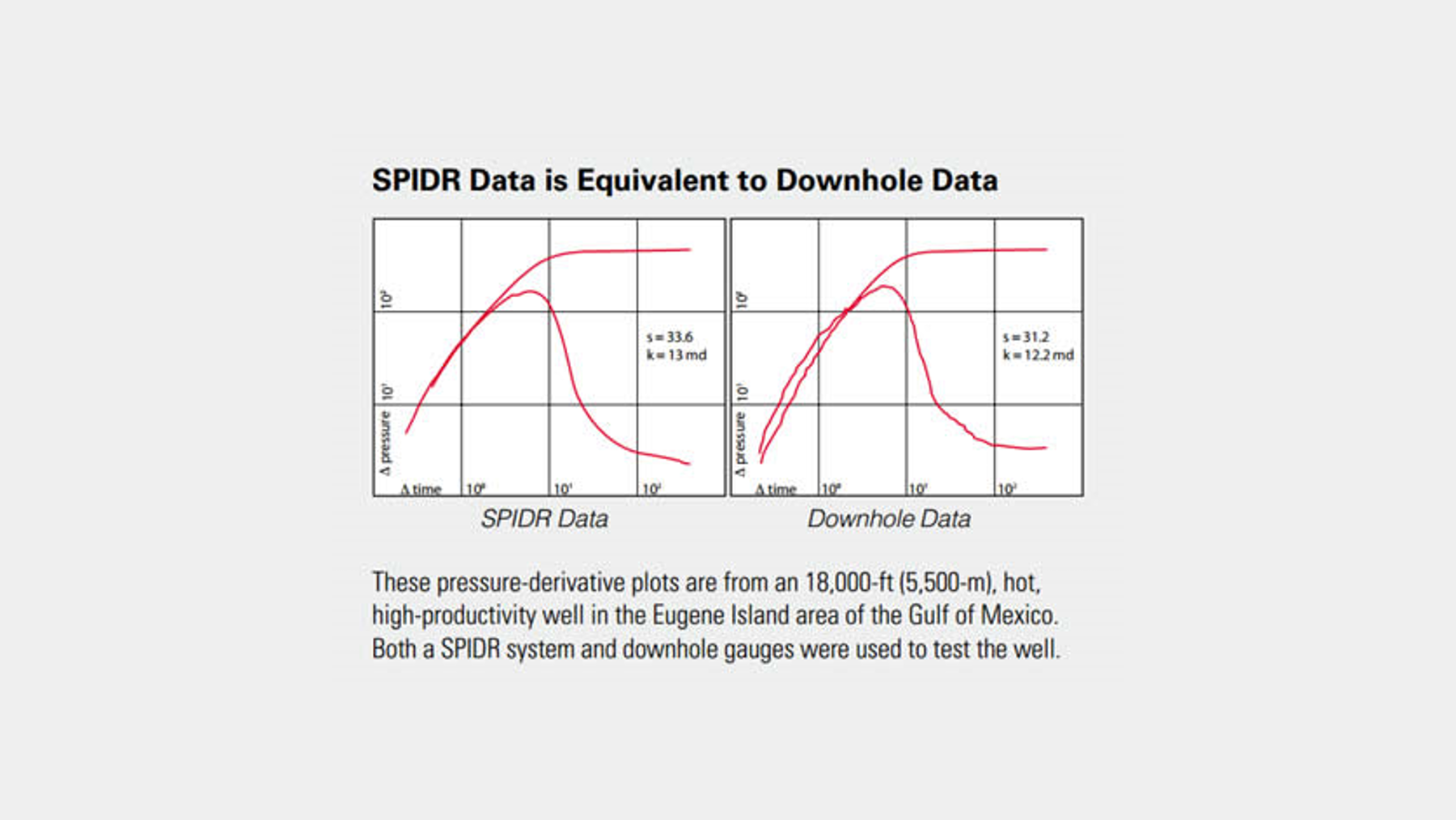 SPIDR data is equivalent to downhole data.
