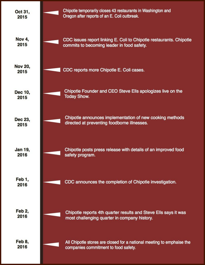 Chipotle safety measures chart