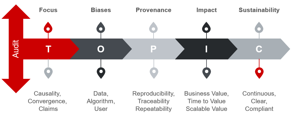 Figure 2: ATOPIC AI/ML Model Risk Management Framework