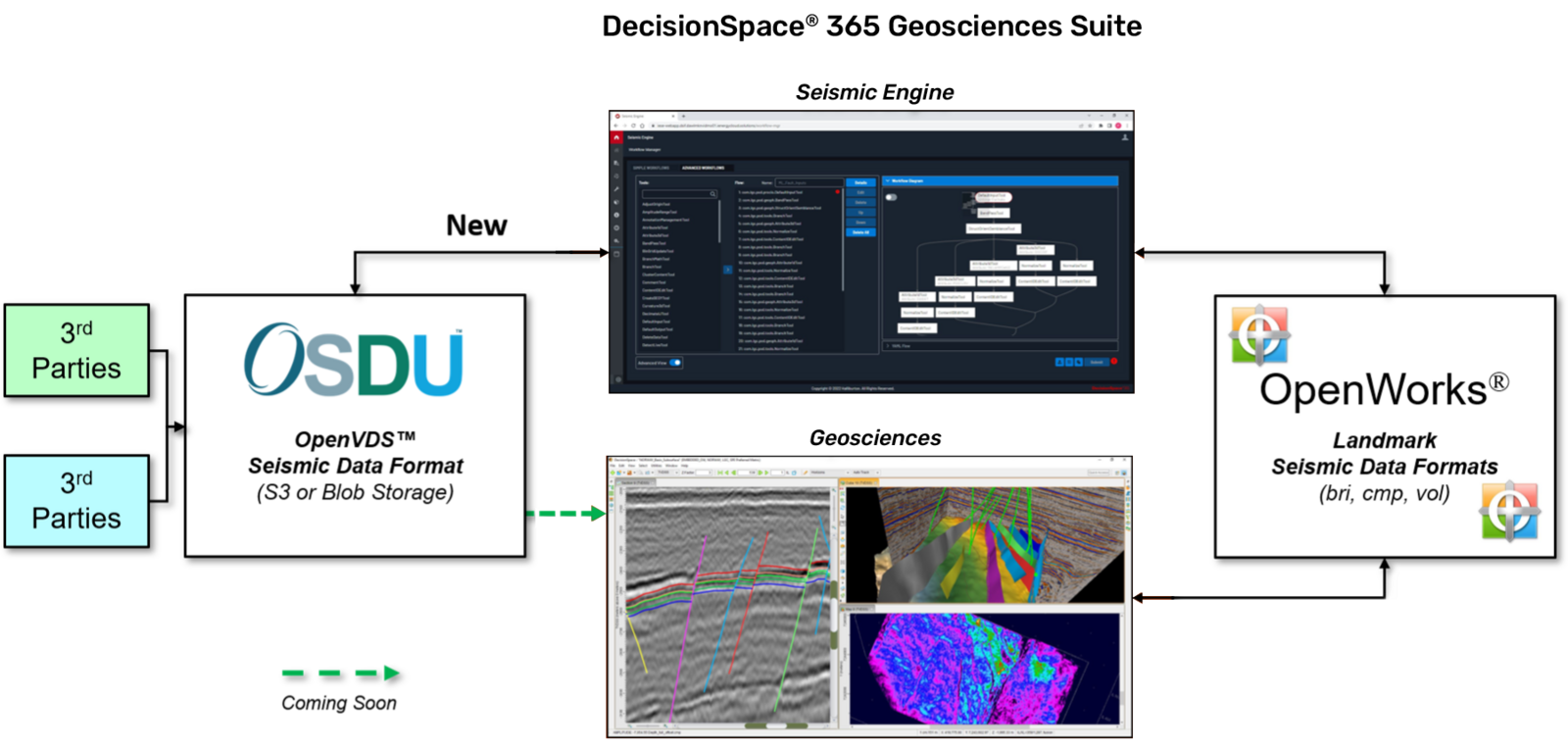 Figure 2: DecisionSpace® 365 current and upcoming interpretation/visualization environment