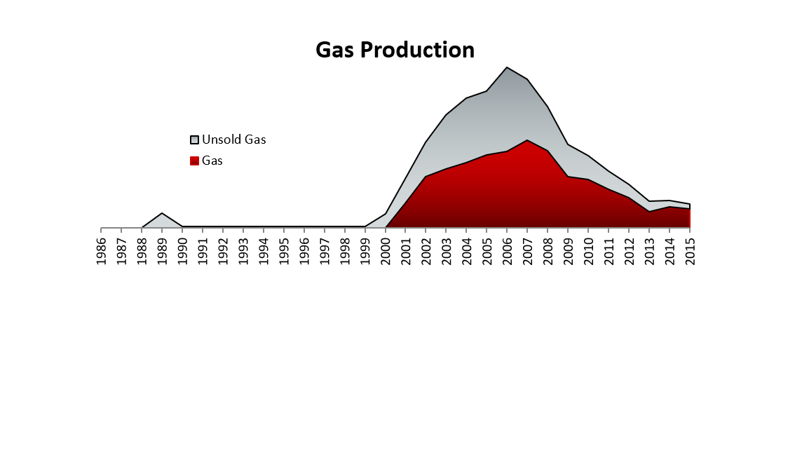 Gas production history