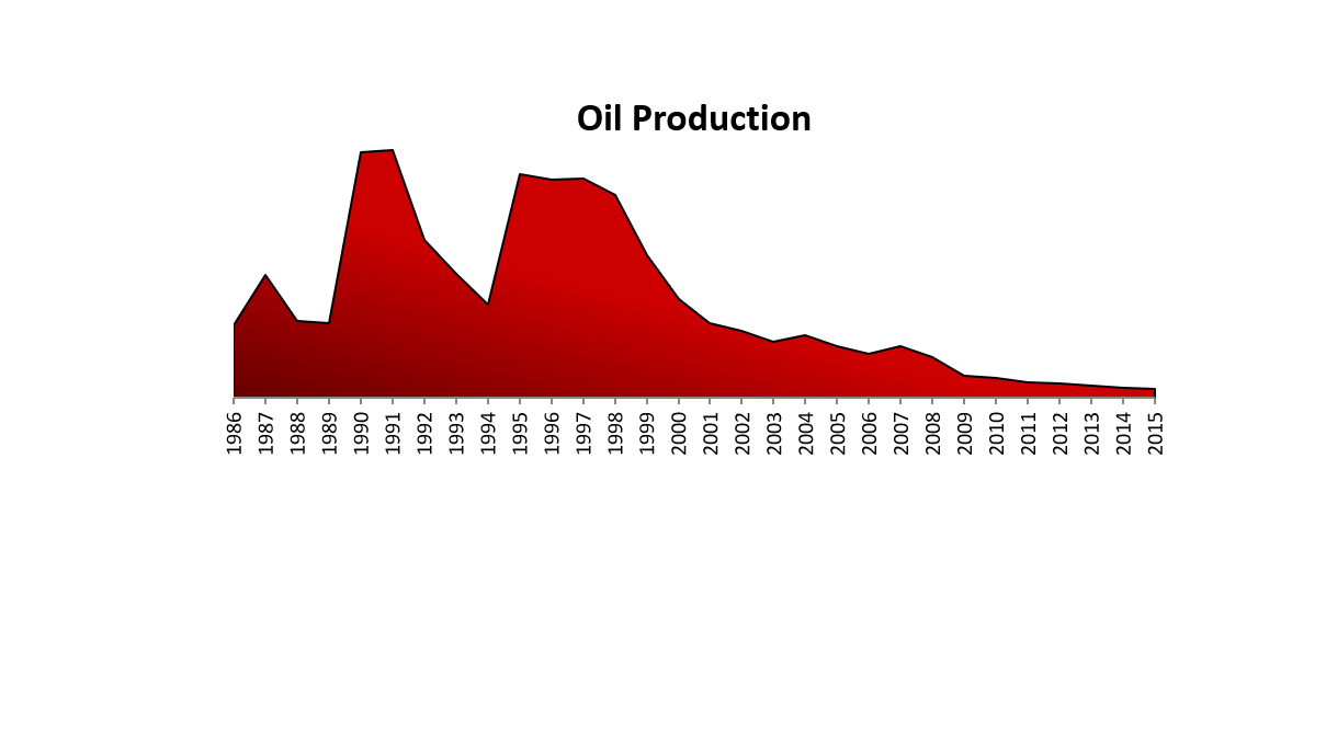 Oil production history
