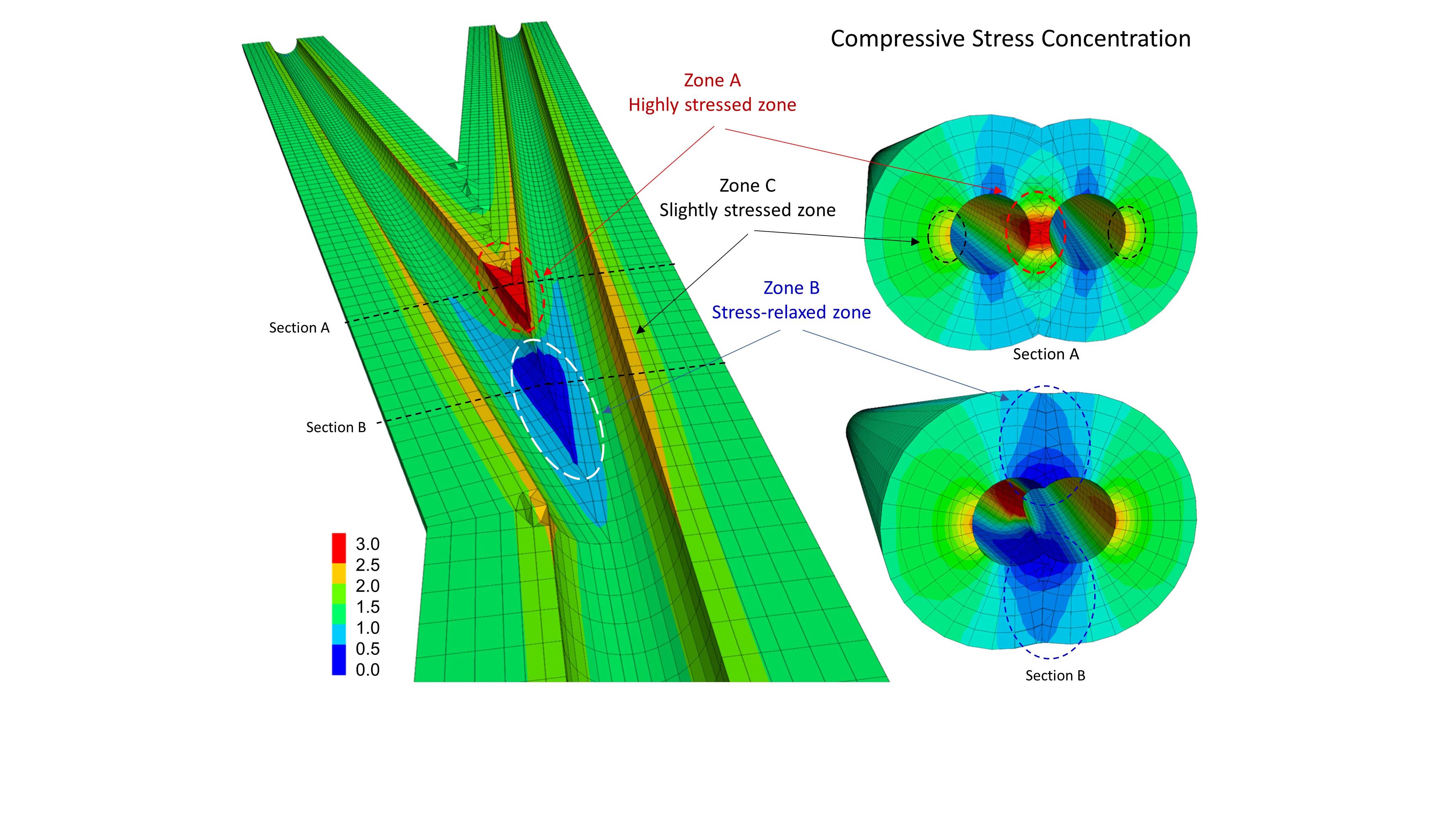 Elastic stress analysis shows three distinct stress zones that have developed around the junction.