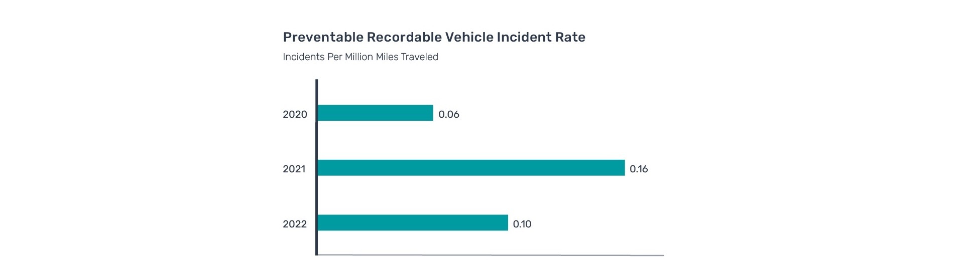 journey to zero safety