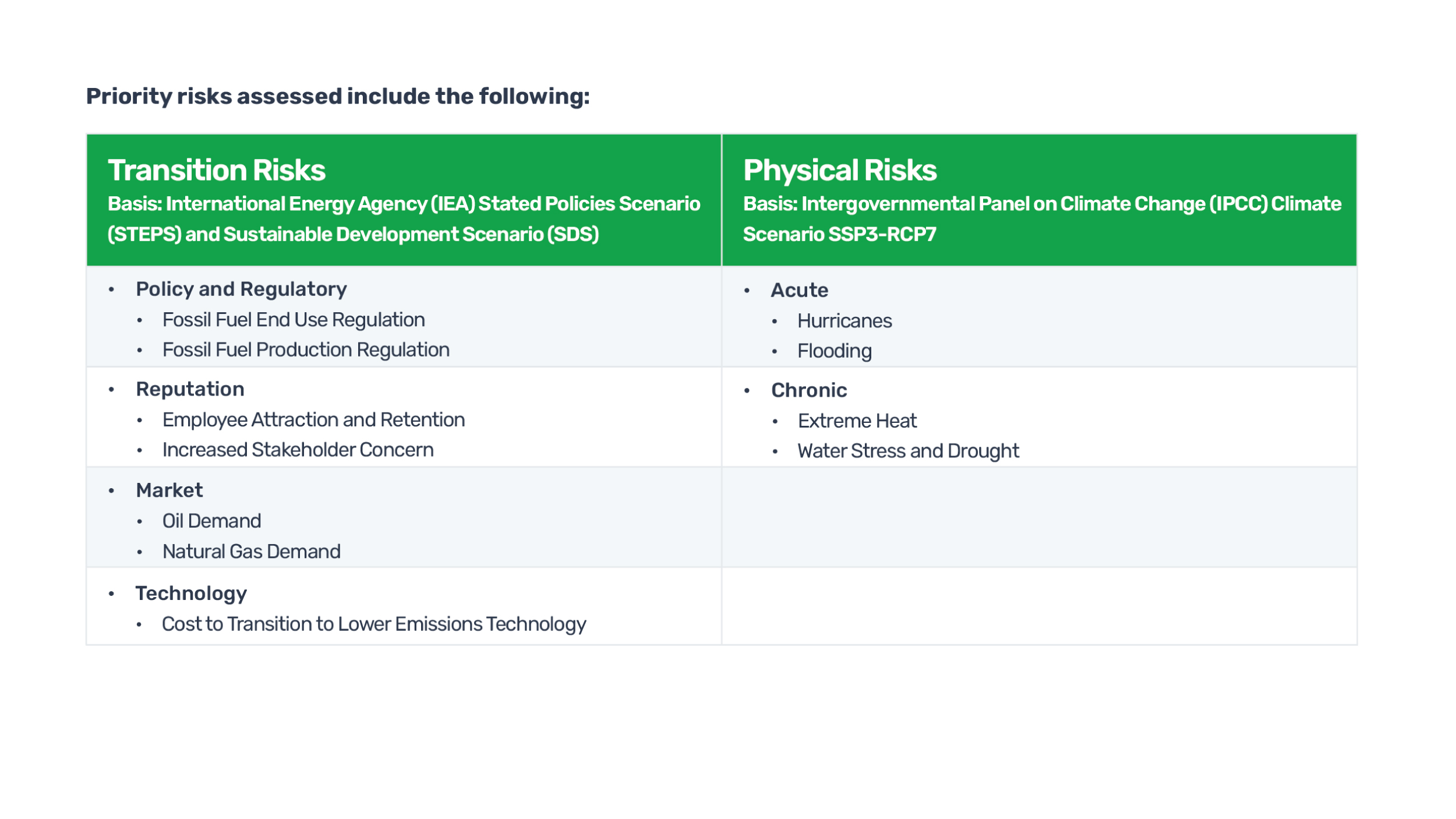 Priority risk assessment table