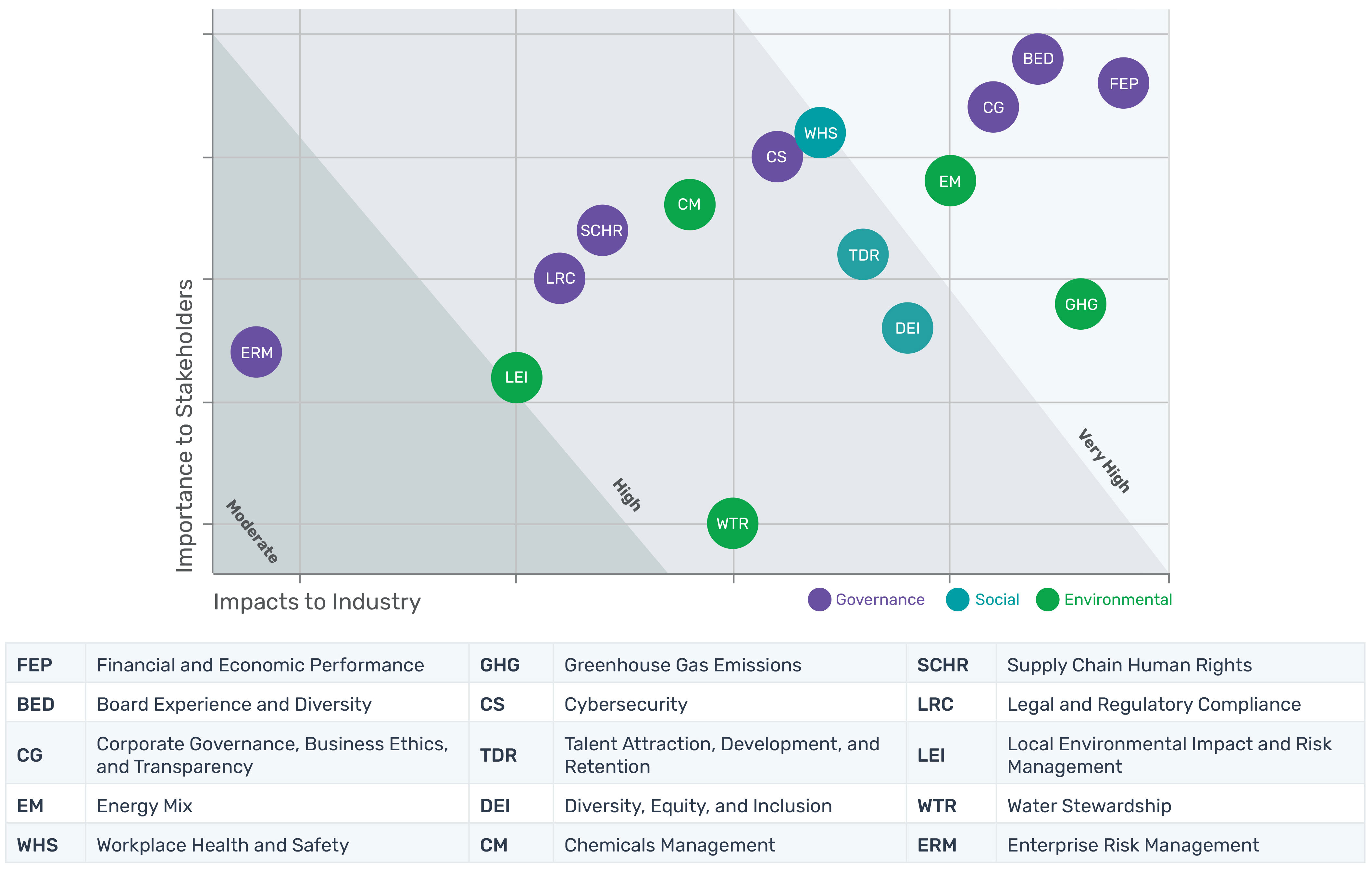 Materiality-Based Approach And Sustainability Commitments