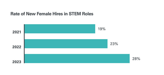 Rate of new female hires in STEM roles graph
