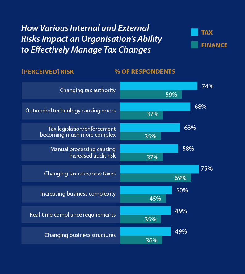How Various Internal and External Risks Impact an Organisation's Ability to Effectively Manage Tax Changes