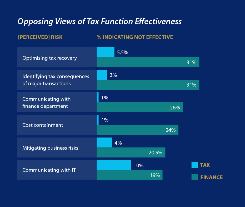 Opposing Views of Tax Function Effectiveness