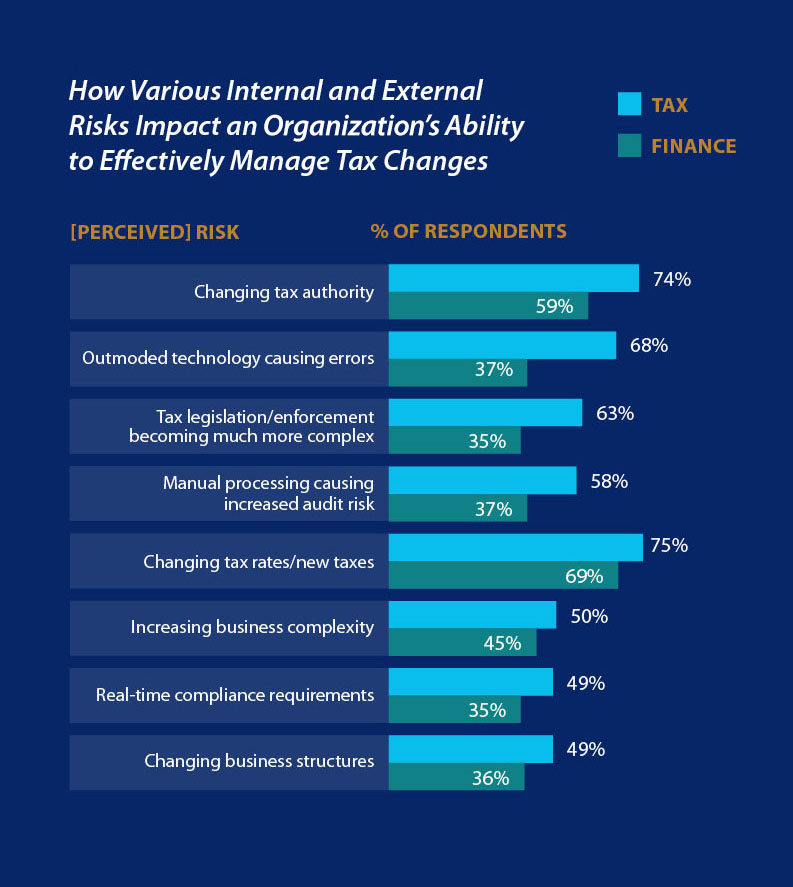 How Various Internal and External Risks Impact an Organisation's Ability to Effectively Manage Tax Changes